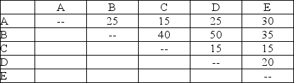 <strong>These three tables show the floor layout of 5 departments in an office building,the average number of daily trips between each pair of offices,and the distance between each pair of offices.What is the total cost of this layout if there is a $0.50 per foot transportation cost? Average number of trips between departments     Distance between departments (feet)  </strong> A) $460.00 B) $2300.00 C) $3037.50 D) $4785.50 <div style=padding-top: 35px> 