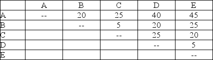 <strong>These three tables show the floor layout of 5 departments in an office building,the average number of daily trips between each pair of offices,and the distance between each pair of offices.What is the total cost of this layout if there is a $0.50 per foot transportation cost? Average number of trips between departments     Distance between departments (feet)  </strong> A) $460.00 B) $2300.00 C) $3037.50 D) $4785.50 <div style=padding-top: 35px> 