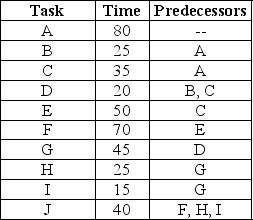 A manufacturer needs to produce 300 coffee pots per 8 hour day.The discrete tasks required to produce a coffee pot have been identified,timed in seconds,and ordered as indicated in the table.Sketch the precedence diagram and then assign tasks to workstations on the production line to achieve the required level of output.Break ties by assigning the longest task first.Determine the efficiency delay of your line balance.  <div style=padding-top: 35px> 