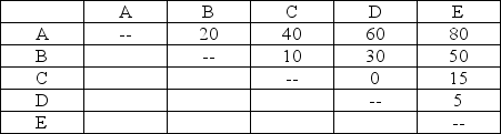 What is the optimal location for these departments in the floor plan depicted if the transportation cost is $2 per foot and the departments have a daily number of trips between each other as shown? Daily Number of Trips Between Departments Floor Plan Distance Between Offices