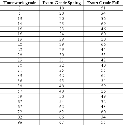 An assistant professor designs his fall semester class so that a major homework assignment is due the day his students waltz into class to take their first exam.The results are mixed so he rewrites his exam for the spring semester and repeats the process,again collecting a major homework assignment on exam day and grading and returning both the homework assignments and exams the following class meeting.Use an appropriate tool from the tools for continuous improvement to analyze the data.What conclusions do you draw?  <div style=padding-top: 35px> 