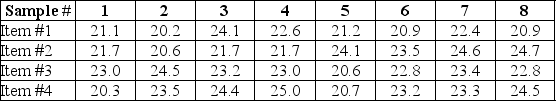 <strong>A pizza delivery service wants to track their delivery times.They take eight samples of four deliveries and record the following data.What are the upper and lower control limits of their R-chart?  </strong> A) 24.9, 20.3 B) 7.2, 0.0 C) 3.1, 0.0 D) 22.6, 0.0 <div style=padding-top: 35px> 