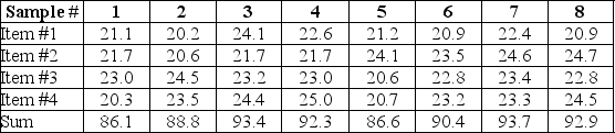 <strong>A pizza delivery service wants to track their delivery times.They take eight samples of four deliveries and record the following data.What are the upper and lower control limits of their X-bar chart?  </strong> A) 24.9, 20.3 B) 23.8, 21.4 C) 22.6, 19.5 D) 21.1, 17.6 <div style=padding-top: 35px> 