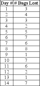 An airline wants to monitor the performance of their baggage handling crew on the daily flight from Oklahoma City to Dallas that is always filled to its 140 passenger capacity.They track the number of passengers that lose bags each flight for a two-week period.The data are displayed in the following table.Determine control limits for the appropriate chart and indicate any points that are out of control.  <div style=padding-top: 35px> 