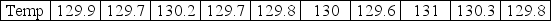 A hot tub manufacturer wants the thermostat to control water temperature to within one degree when set at 130 degrees Fahrenheit.They randomly select 10 hot tubs,set the thermostats to 130,and record the following data with an infrared thermometer that has recently been calibrated.   What is their process capability?<div style=padding-top: 35px> 