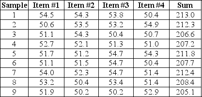 The fill size for a small bag of peanuts distributed by a popular airline is 50 grams.The producer wishes to set up a set of control charts for this process and collects the data shown in the table.Develop the proper statistical quality control charts.Is the process in control?  <div style=padding-top: 35px> 