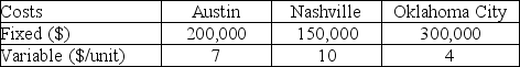 A major computer manufacturer is interested in establishing a customer service center to handle business for the next decade.They conduct exhaustive research on land and construction costs,utilities,tax breaks,and wages at three sites,Oklahoma City,Austin,and Nashville.Answer these questions using these costs as displayed in the table below.   Graph the total cost curves and indicate the range of output that is best for each prospective site.What are the assumptions you have made in this analysis?<div style=padding-top: 35px> 