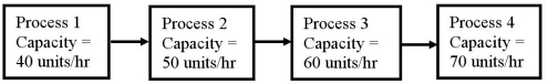 Consider the system composed of four processes linked by a conveyor belt.There is no storage between these processes pictured below and market demand exceeds the company's ability to produce.Which statement is best?