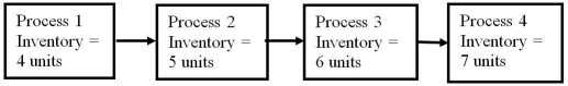 Consider the system composed of four processes linked by a conveyor belt.There is no storage between these processes pictured below and market demand of 40 units per hour drives the conveyor belt.Assume that no defective units are made.Which statement is best?