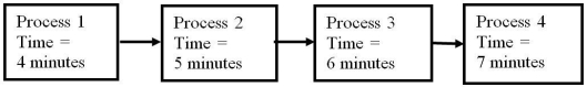 <strong>Consider the system composed of four processes linked by a conveyor belt.There is no storage between these processes pictured below and market demand of 50 units per hour drives the conveyor belt.Assume that no defective units are made.Which statement is best?  </strong> A) There are about 18 units in the process at any given time. B) There is more actual time spent in Process 2 and Process 3 combined than in Process 1 and Process 4 combined. C) The flow rate through Process 1 is the highest. D) The flow rate through Process 4 is the highest. <div style=padding-top: 35px> 