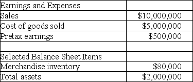 Flingers Inc.reveals the following information in their annual report for FY 2014. They plan to aggressively pursue cost savings in the purchasing area for FY 2015 and expect to lower their cost of goods sold by 8% while maintaining the same level of sales.Calculate Flingers' leverage effect for 2014 and their expected leverage effect for 2015.Compare the two results for your leverage effect calculations and provide insight as their relative magnitude.