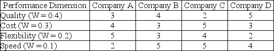 <strong>This table contains the performance criteria and scores (larger numbers are better)for four potential suppliers to Kramerica Industries.Evaluate the data and identify the BEST source for Kramerica.  </strong> A) Company A B) Company B C) Company C D) Company D <div style=padding-top: 35px> 