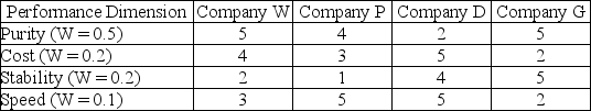 <strong>This table contains the performance criteria and scores (larger numbers are better)for four potential suppliers to Los Pollos Hermanos.Evaluate the data and identify the BEST source for Los Pollos Hermanos.  </strong> A) Company W B) Company P C) Company G D) Company D <div style=padding-top: 35px> 