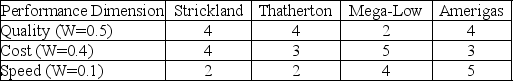 <strong>This table contains a list of three companies that have been rated on four weighted performance dimensions (larger numbers are better).Which of the following statements regarding this information is BEST?  </strong> A) Thatherton is superior to Amerigas. B) Amerigas is superior to Strickland. C) Mega-Low is superior to Thatherton. D) Strickland is superior to Mega-Low. <div style=padding-top: 35px> 