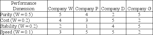 This table contains the performance criteria and scores (larger numbers are better)for four potential suppliers to Los Pollos Hermanos.Evaluate the data and identify the BEST source for Los Pollos Hermanos.  <div style=padding-top: 35px> 