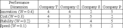 This table contains the performance criteria and scores (larger numbers are better)for four potential suppliers to Satriale's Pork Store.Evaluate the data and identify the BEST source for Satriale's.Consider the two runners-up to the best source and what points of negotiation might lead them to becoming the optimal supplier.
