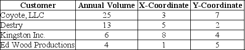 <strong>Acme wants to locate a warehouse to serve their major customers that are shown in the table.What is the location that will minimize the transportation costs for their family of products? </strong> A) Near (3,4) B) Near (4,5) C) Near (5,6) D) Near (6,5)