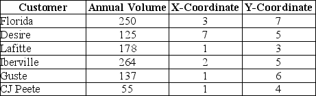 <strong>The Times-Picayune is searching for an ideal spotting station for the morning paper.Neighborhoods,their location on an XY grid of the city,and morning volume are shown in the table.What is the location that will minimize the transportation costs for the newspaper? </strong> A) Near (3.1,4.6) B) Near (4.3,5.8) C) Near (2.5,5.2) D) Near (6.4,2.5)