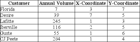 <strong>The Times-Picayune is searching for an ideal spotting station for the morning paper.Neighborhoods,their location on an XY grid of the city,and morning volume are shown in the table.What is the location that will minimize the transportation costs for the newspaper? </strong> A) Near (3.0, 4.5) B) Near (4.5, 5.0) C) Near (2.5, 2.5) D) Near (1.5, 4.0)