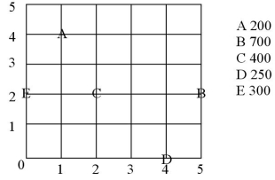 <strong>Using the map and annual volumes shown next to each location,what is the BEST location for a central warehouse that can be used to service all of the locations? </strong> A) Near (2,3) B) Near (3,2) C) Near (3,4) D) Near (4,3)