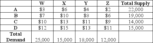 <strong>customers is also shown in the table. The corporation wishes to minimize the total transportation costs of this assignment problem. Use the table to answer the following questions. Refer to the scenario above.What is a suitable constraint?</strong> A) Minimize Cost = $3∗S<sub>AW</sub> + $6∗S<sub>AX</sub> + $4∗S<sub>AY</sub> + $2∗S<sub>AZ</sub> B) Minimize Cost = $3∗S<sub>AW</sub> + $7∗S<sub>BW</sub> + $10∗Scw + $12∗S<sub>DW</sub> C) S<sub>AW</sub> + S<sub>BW</sub> + S<sub>CW</sub> + S<sub>DW </sub> ≤ 25,000 D) S<sub>AW</sub> + S<sub>AX</sub> + S<sub>AY</sub> + S<sub>AZ </sub> ≤ 22,000