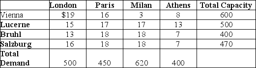 Plants in Vienna, Lucerne, Bruhl, and Salzburg produce the same item that is demanded by customers in London, Paris, Milan, and Athens. Customer demand and plant capacity are shown in the bottom row and rightmost column in the table. The cost to ship one unit between each combination of plants and customers is also shown in the table. The corporation wishes to minimize the total transportation costs of this assignment problem. Use the table below to answer the following questions. -Refer to the scenario above.What of these equations would be part of the appropriate objective function?