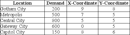 A producer of action figures is in a quandary about where to locate a central warehouse that will serve all of their regional centers for the coming millennium.They have predicted average annual demands for the following locations in the table. Where should they locate their central warehouse?