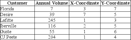 The Times-Picayune is searching for an ideal spotting station for the morning paper.Neighborhoods,their location on an XY grid of the city,and morning volume are shown in the table.What is the location that will minimize the transportation costs for the newspaper?