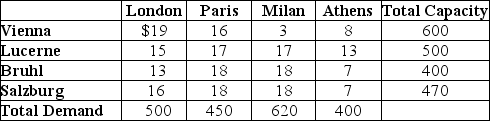 Plants in Vienna, Lucerne, Bruhl, and Salzburg produce the same item that is demanded by customers in London, Paris, Milan, and Athens. Customer demand and plant capacity are shown in the bottom row and rightmost column in the table. The cost to ship one unit between each combination of plants and customers is also shown in the table. The corporation wishes to minimize the total transportation costs of this assignment problem. Use this tidy table to answer the following questions. -Refer to the scenario above.What is the objective function?