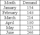 <strong>A firm's demand data from the last two quarter is displayed in the table.Use a three period moving average to forecast demand for July. </strong> A) 206 B) 217 C) 223 D) 226