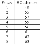 <strong>A drive-in restaurant has experienced the following customer loads on the past 8 Friday nights.If their forecast for period 7 was 59 customers,then what is their forecast for period number 8 using a smoothing constant of 0.7? </strong> A) 61.10 B) 62.43 C) 59.90 D) 60.83