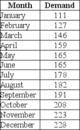 <strong>A counseling service records the number of calls to their hotline for the last year.What is the forecast for August if the forecast for June was 164 and the service uses exponential smoothing with an alpha of 0.8? </strong> A) 164.80 B) 188.93 C) 180.67 D) 175.36