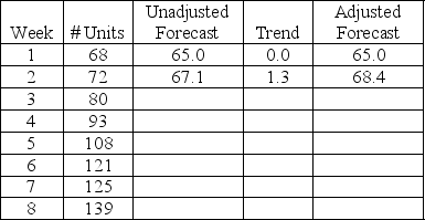 <strong>A company keeps track of unit sales and notes a strong trend during the past eight periods.They use an adjusted exponential smoothing model with an alpha equal to 0.7 and a beta equal to 0.6.Using the demand data and previous forecasts shown in the table,develop a forecast for period 4. </strong> A) 82.2 B) 84.9 C) 87.5 D) 91.6