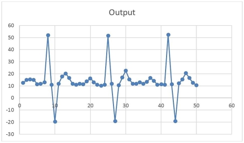 <strong>Consider the data that generate this plot covering time months 1 to 50.What characteristic is most prominent in the pattern? </strong> A) trend B) seasonality C) randomness D) none