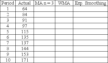 Develop forecasts for periods 7 through 10 for the demand data in the table using a three period moving average,a weighted moving average using 0.6,0.3,and 0.1,and exponential smoothing with alpha = 0.7.Use a 6<sup>th</sup> period forecast of 135 as the starting point for the exponential smoothing technique.