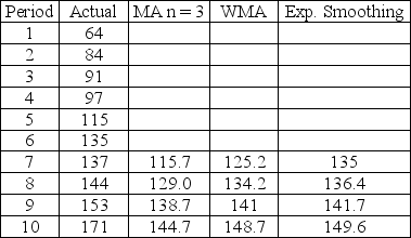   Sample calculations for each follow: Moving Average:   =   F<sub>7</sub> =   = 115.7 Weighted Moving Average:   =   F<sub>7</sub> = 0.6 × 135 + 0.3 × 115 + 0.1 × 97 = 125.2 Exponential Smoothing: F<sub>t</sub><sub>+1</sub> = αD<sub>t</sub> + (1 - α)F<sub>t</sub> F<sub>7</sub> = 0.7 × 135 + 0.3 × 135 = 135
