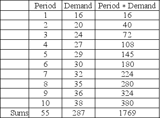 Using the data shown in the table,develop a regression line that can be used to predict the demand for time period number 20.What is the prediction equation and what is your forecast for period 20?