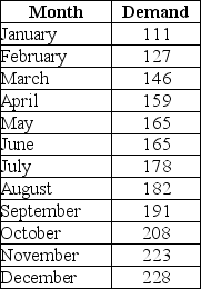 A counseling service records the number of calls to their hotline for the last year.Plot the data and determine which forecasting technique would be best among a moving average,weighted moving average,exponential smoothing,and trend line.