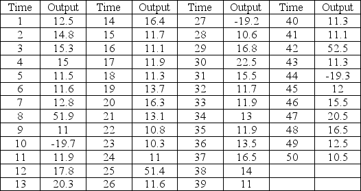 Using the data in the table,first plot the data and comment on the appearance of the demand pattern.Then develop a forecast for periods 51-70 that fits the data.