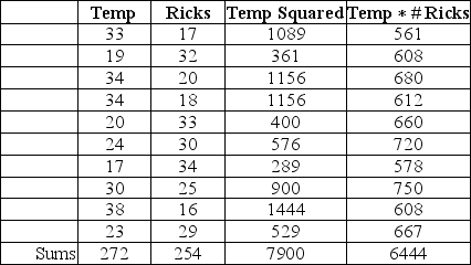 <strong>A well-educated lumberjack decides to use linear regression to predict the demand for firewood based on the ambient temperature.He has collected data on firewood sales and temperature for the last several days and has performed some preliminary calculations as shown in the table.What is his regression equation based on the data? </strong> A) Ricks = 50.6 - 0.93 × Temp B) Temp = 53.3 - 1.0 × Ricks C) Ricks = 0.93 - 50.6 × Temp D) Temp = 1.0 - 53.3 × Ricks