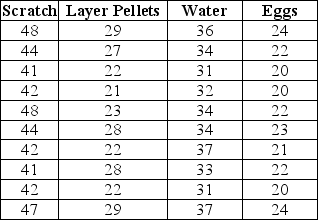 <strong>A poultry farmer that dabbles in statistics is interested in exploring the relationship between two types of feed,layer pellets and scratch,water,and the output of his laying hens.For ten days he records the number of ounces of layer pellets and scratch the hens consume and the number of fluid ounces of water and tracks the number of eggs that are produced.What is his regression equation based on the data? </strong> A) Eggs = 6.56 + .38Scratch + .17Pellets + .21Water B) Eggs = 1.25 + .18Scratch + .29Pellets + .15Water C) Eggs = 0.93 - .88Scratch + .37Pellets + .41Water D) Eggs = 4.22 + .37Scratch + .67Pellets + .58Water