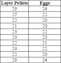 <strong>A poultry farmer that dabbles in statistics is interested in exploring the relationship between layer pellets and the output of his laying hens.For ten days he records the number of ounces of layer pellets and the number of eggs that are produced.What is his regression equation based on the data? </strong> A) Eggs = 11.3 + 0.42Pellets B) Eggs = 1.25 + 0.29Pellets C) Eggs = 10.9 + 0.23Pellets D) Eggs = 4.22 + 0.67Pellets