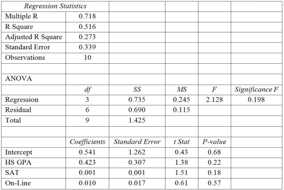 Multiple regression was used to forecast success in college (GPA)based upon SAT score,high school GPA,and hours spent on-line.Use the regression output shown and comment on the overall fit of the model,the usefulness of each independent variable,and the value to an admissions department of using the model to make admission decisions.What is the model's forecast for an applicant having a high school GPA of 2.5 and an SAT score of 1000 that spends 20 hours a week on-line? What other variables do you feel would make good indicators of college GPA?