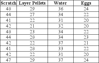 A poultry farmer that dabbles in statistics is interested in exploring the relationship between two types of feed,layer pellets and scratch,water,and the output of his laying hens.For ten days he records the number of ounces of layer pellets and scratch the hens consume and the number of fluid ounces of water and tracks the number of eggs that are produced.What is his regression equation based on the data?