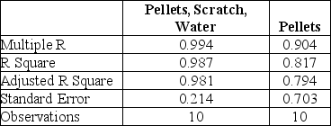 A poultry farmer that dabbles in statistics is interested in exploring the relationship between two types of feed,layer pellets and scratch,water,and the output of his laying hens.For ten days he records the number of ounces of layer pellets and scratch the hens consume and the number of fluid ounces of water and tracks the number of eggs that are produced.What is his regression equation based on the data? He develops one equation based on three predictors,the scratch,pellets,and water,and another equation based only on the layer pellet consumption.The output for the two models are shown side by side.Comment on the two models and which one should be used.