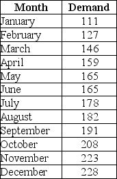 <strong>A counseling service records the number of calls to their hotline for the last year.Based on MAD,which of these models does the best job of forecasting? </strong> A) A simple moving average of three periods B) A simple moving average of five periods C) A weighted moving average of .7, .2, .1 D) A weighted moving average of .5, .2, .2, .1