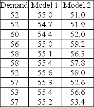 A forecaster is assessing two different models for demand.The output from each model and the actual demand data appear in the table.Use MAD and a tracking signal to compare the two models.Which model does a better job of forecasting?