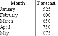 <strong>A company has a sales forecast for the following five months as shown in the table.If they have a beginning inventory of 350 units,what amount should be produced under a level plan in order for them to have an ending inventory of zero units at the end of the five month period? </strong> A) 580 units per month B) 595 units per month C) 610 units per month D) 640 units per month