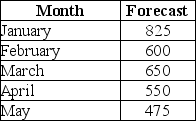 <strong>A company has a sales forecast for the following five months as shown in the table.If they have a beginning inventory of 225 units,what amount should be produced under a level plan in order for them to have an ending inventory of zero units at the end of the five month period? </strong> A) 580 units per month B) 595 units per month C) 585 units per month D) 575 units per month