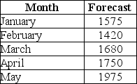 <strong>A company has a sales forecast for the following five months as shown in the table.If they have a beginning inventory of 1225 units,what amount should be produced under a level plan in order for them to have an ending inventory of zero units at the end of the five month period? </strong> A) 1,435 units per month B) 1,595 units per month C) 1,385 units per month D) 1,515 units per month